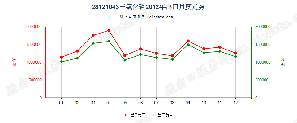 28121043(2017STOP)三氯化磷出口2012年月度走势图