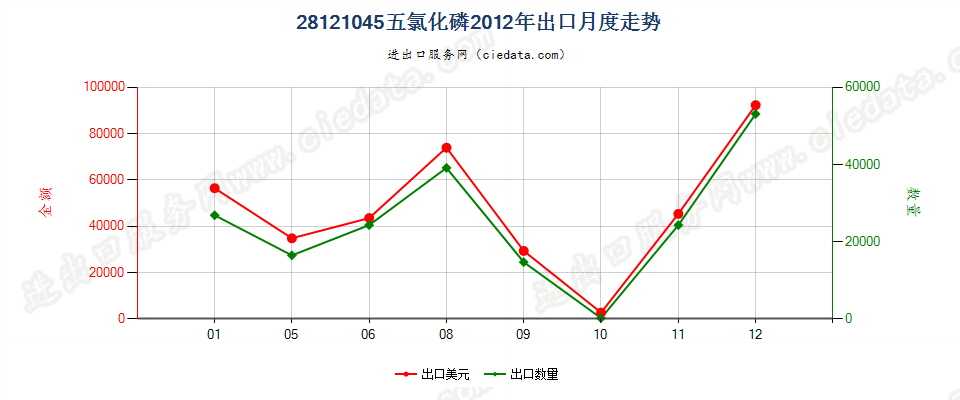 28121045(2017STOP)五氯化磷出口2012年月度走势图