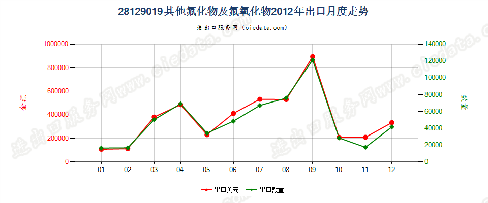 28129019其他氟化物及氟氧化物出口2012年月度走势图