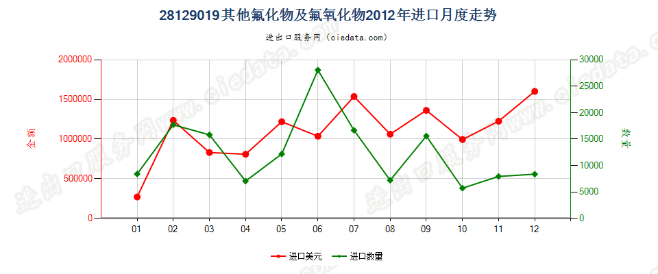 28129019其他氟化物及氟氧化物进口2012年月度走势图