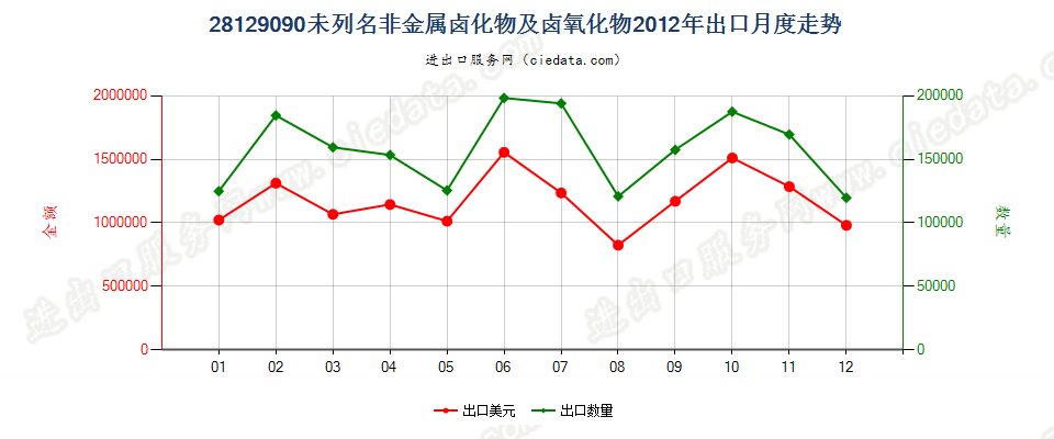 28129090未列名非金属卤化物及卤氧化物出口2012年月度走势图