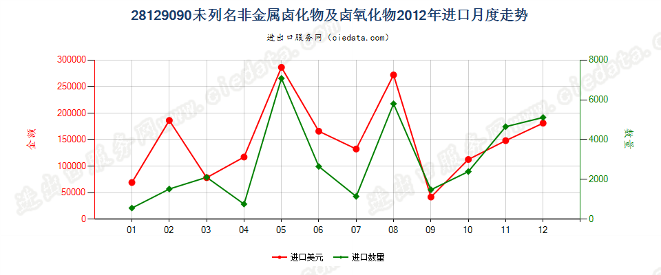 28129090未列名非金属卤化物及卤氧化物进口2012年月度走势图