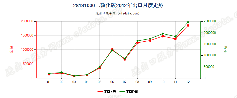 28131000二硫化碳出口2012年月度走势图