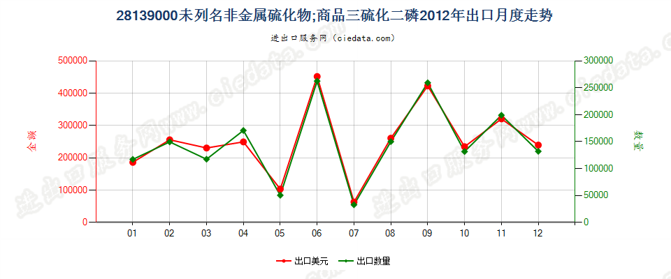 28139000未列名非金属硫化物；商品三硫化二磷出口2012年月度走势图