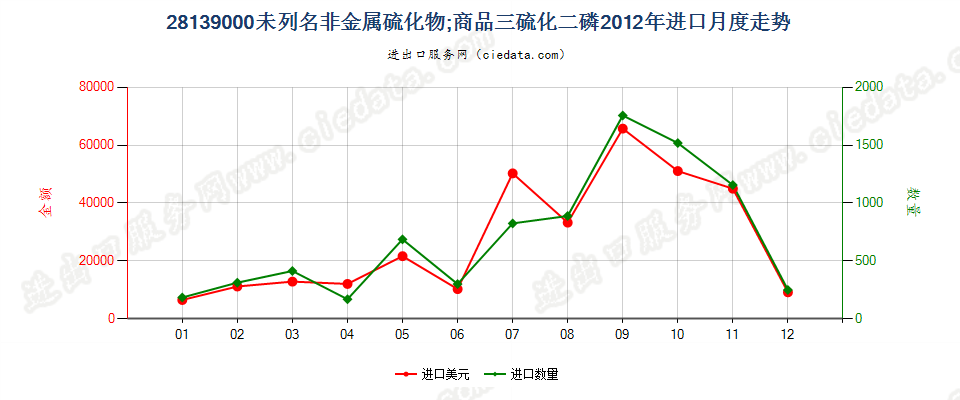 28139000未列名非金属硫化物；商品三硫化二磷进口2012年月度走势图