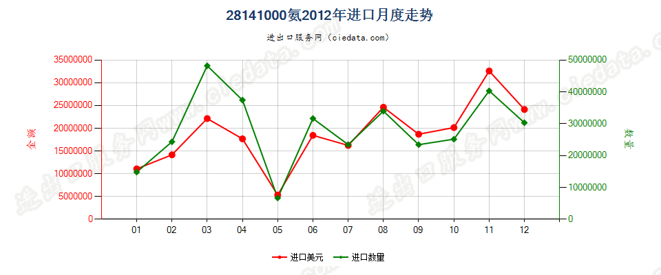 28141000氨进口2012年月度走势图