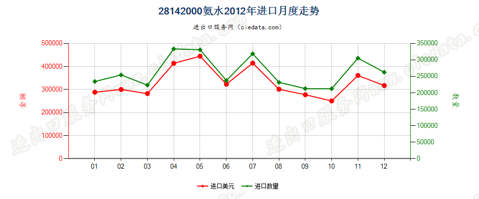 28142000氨水进口2012年月度走势图