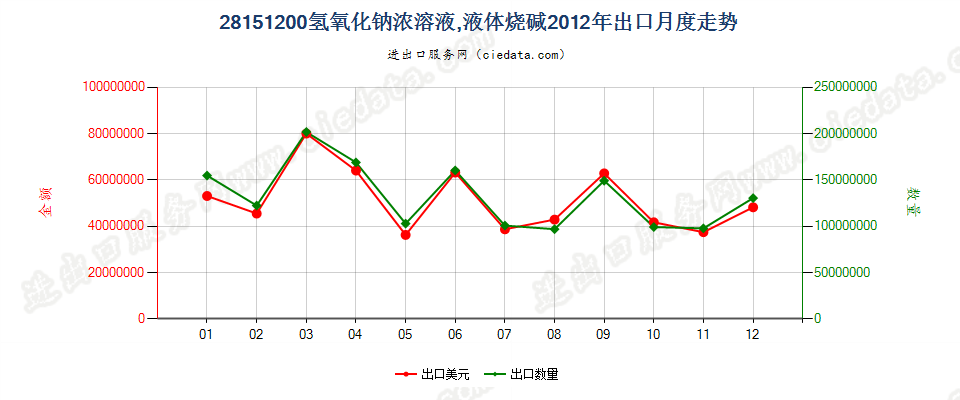 28151200氢氧化钠水溶液出口2012年月度走势图