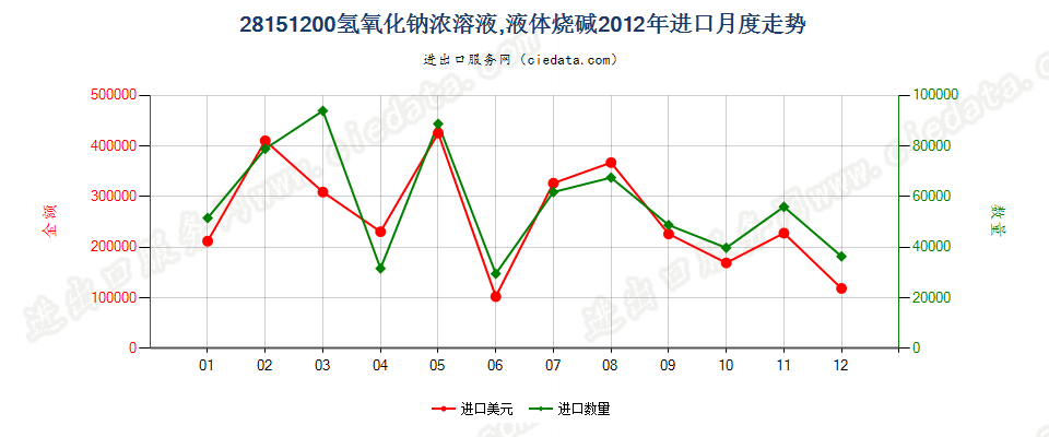 28151200氢氧化钠水溶液进口2012年月度走势图