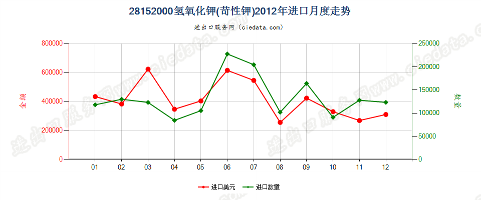 28152000氢氧化钾（苛性钾）进口2012年月度走势图