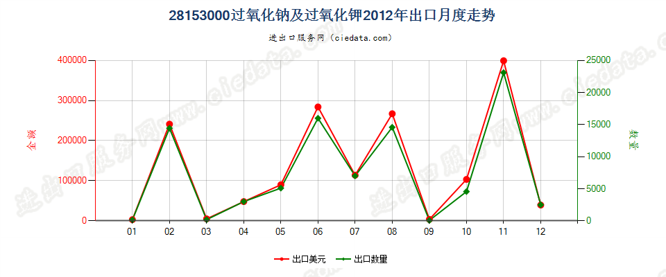 28153000过氧化钠及过氧化钾出口2012年月度走势图