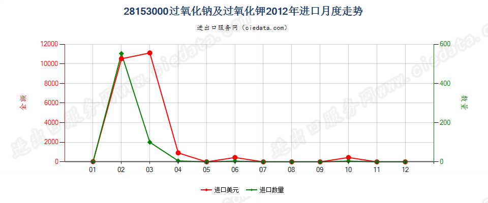 28153000过氧化钠及过氧化钾进口2012年月度走势图