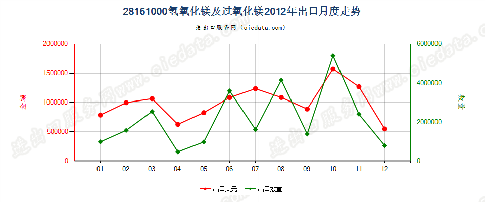 28161000氢氧化镁及过氧化镁出口2012年月度走势图