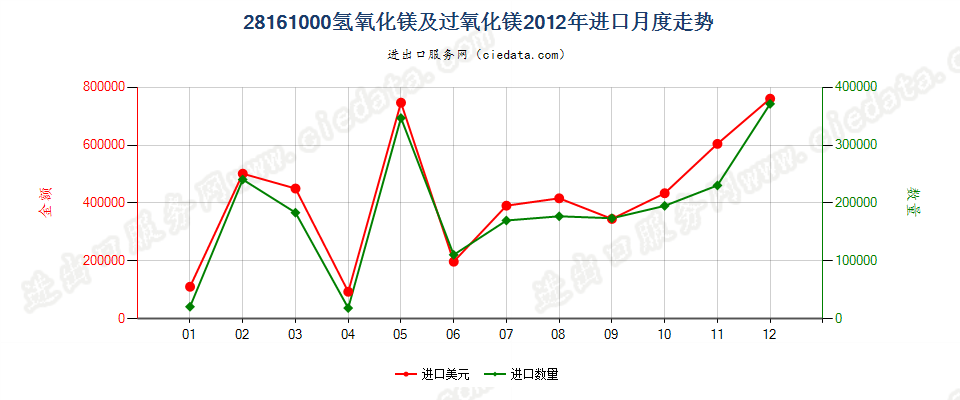 28161000氢氧化镁及过氧化镁进口2012年月度走势图