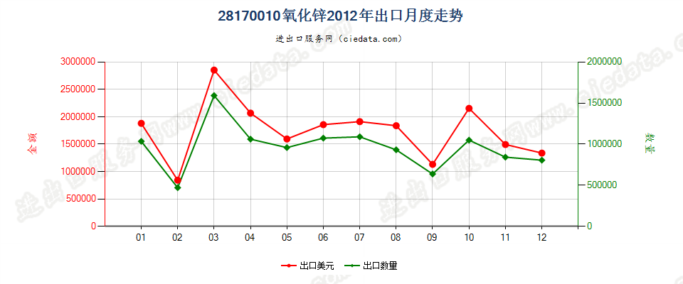 28170010氧化锌出口2012年月度走势图