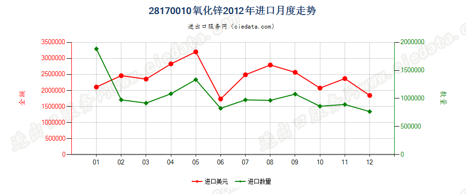 28170010氧化锌进口2012年月度走势图