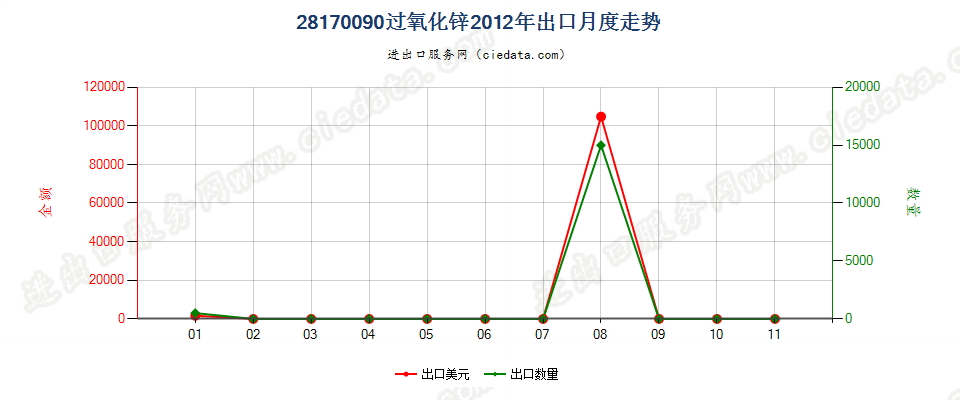 28170090过氧化锌出口2012年月度走势图