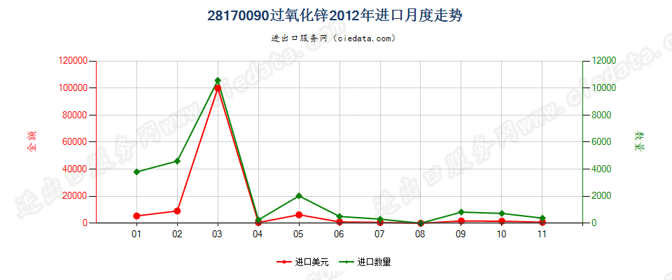 28170090过氧化锌进口2012年月度走势图