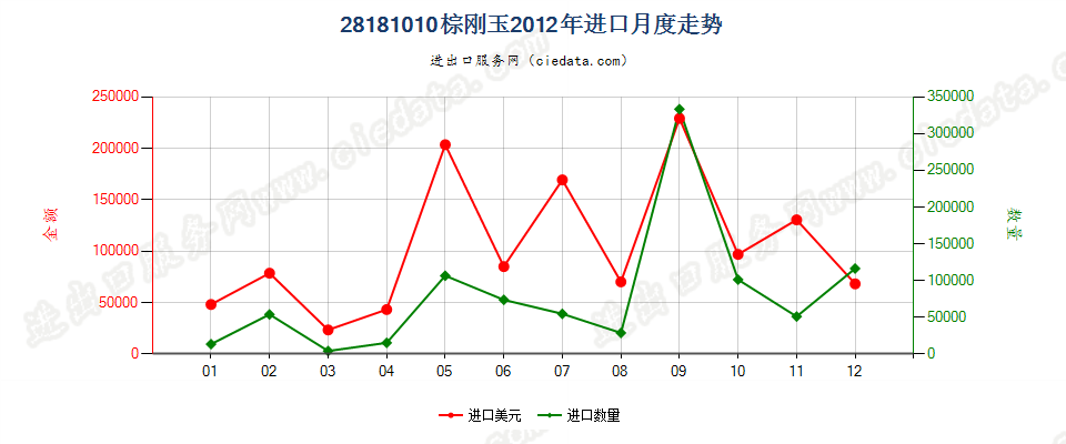 28181010棕刚玉进口2012年月度走势图