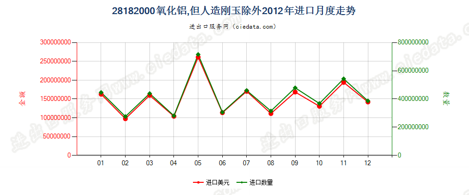 28182000氧化铝，但人造刚玉除外进口2012年月度走势图