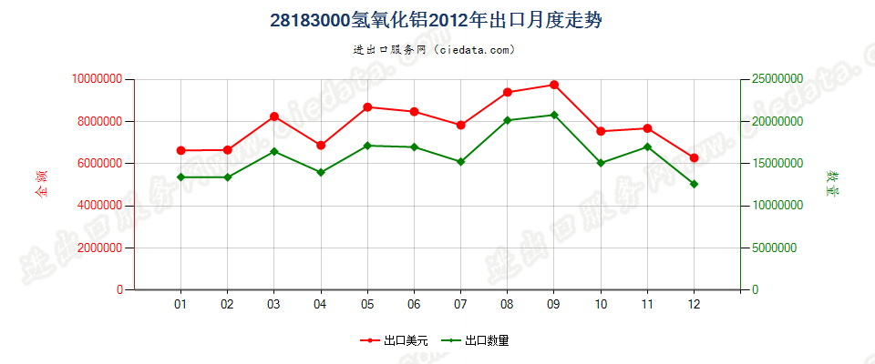 28183000氢氧化铝出口2012年月度走势图