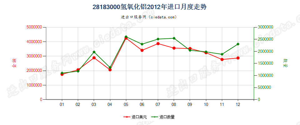 28183000氢氧化铝进口2012年月度走势图