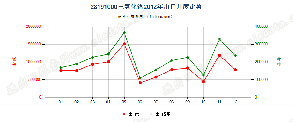 28191000三氧化铬出口2012年月度走势图