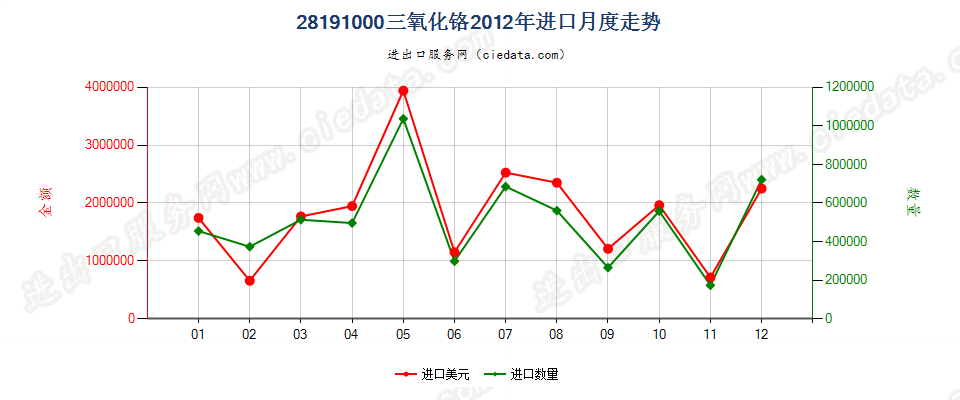 28191000三氧化铬进口2012年月度走势图