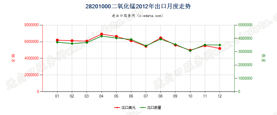 28201000二氧化锰出口2012年月度走势图