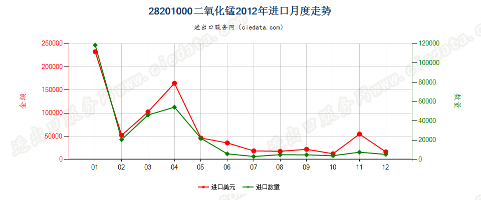 28201000二氧化锰进口2012年月度走势图