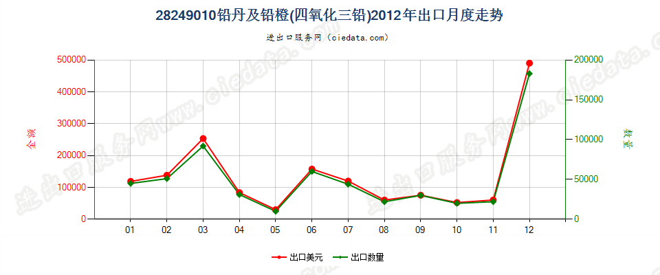 28249010铅丹及铅橙出口2012年月度走势图