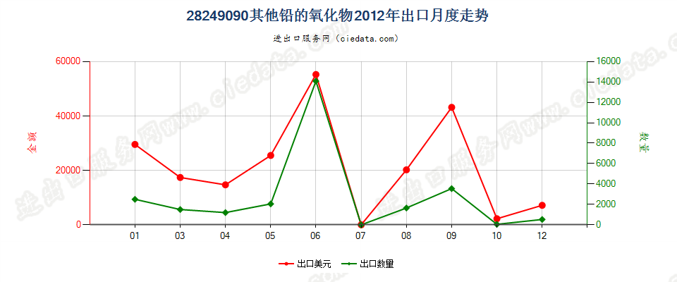 28249090未列名铅的氧化物出口2012年月度走势图