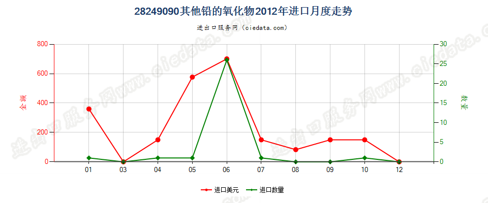 28249090未列名铅的氧化物进口2012年月度走势图