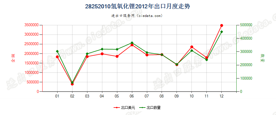 28252010氢氧化锂出口2012年月度走势图