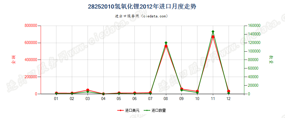 28252010氢氧化锂进口2012年月度走势图