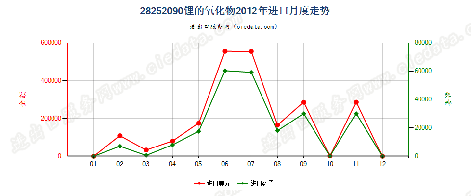 28252090未列名锂的氧化物及氢氧化物进口2012年月度走势图