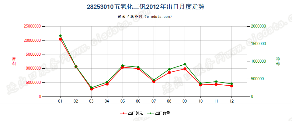 28253010五氧化二钒出口2012年月度走势图