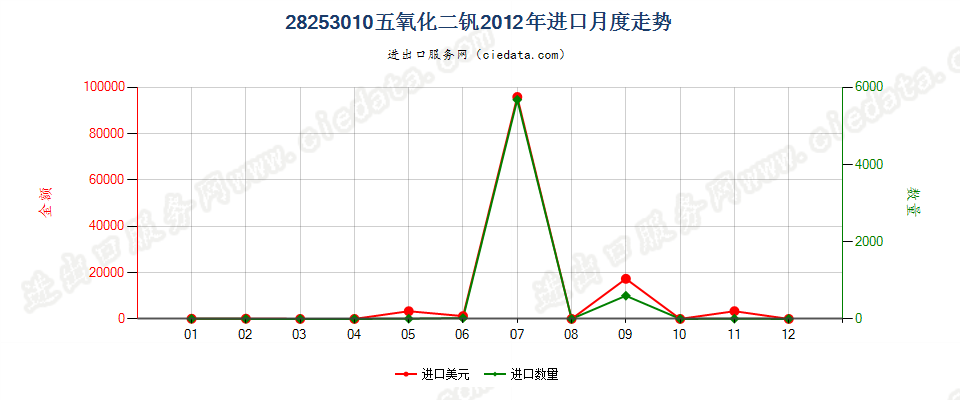 28253010五氧化二钒进口2012年月度走势图