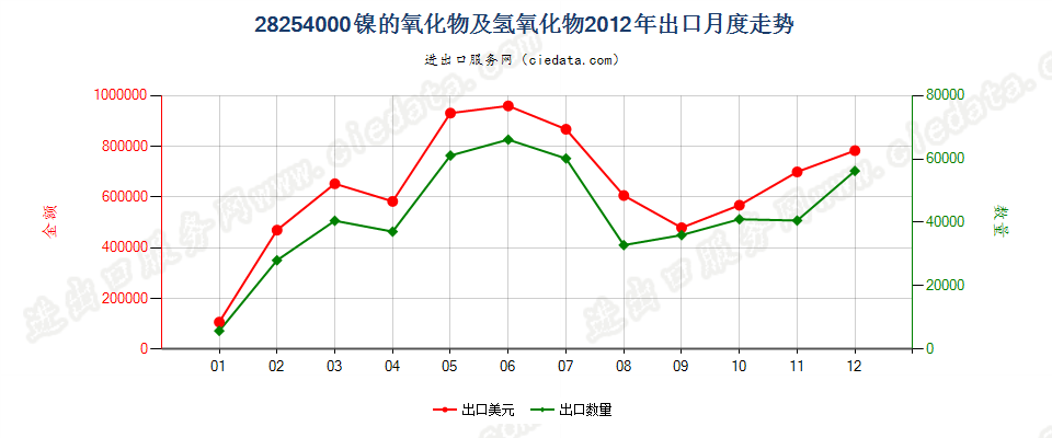 28254000镍的氧化物有氢氧化物出口2012年月度走势图