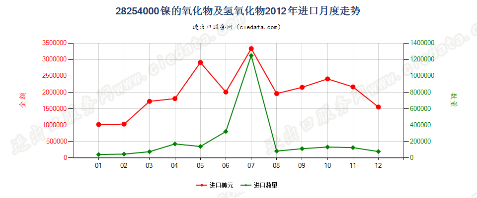 28254000镍的氧化物有氢氧化物进口2012年月度走势图