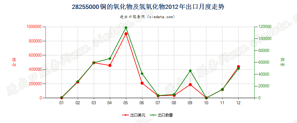 28255000铜的氧化物及氢氧化物出口2012年月度走势图