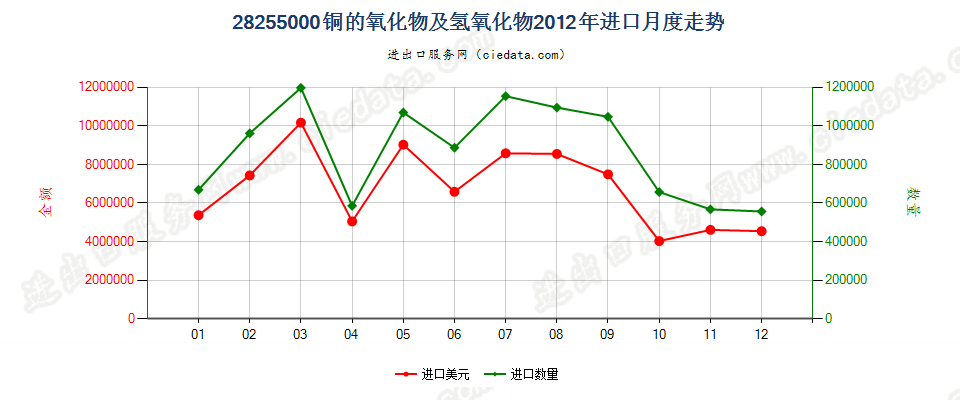 28255000铜的氧化物及氢氧化物进口2012年月度走势图