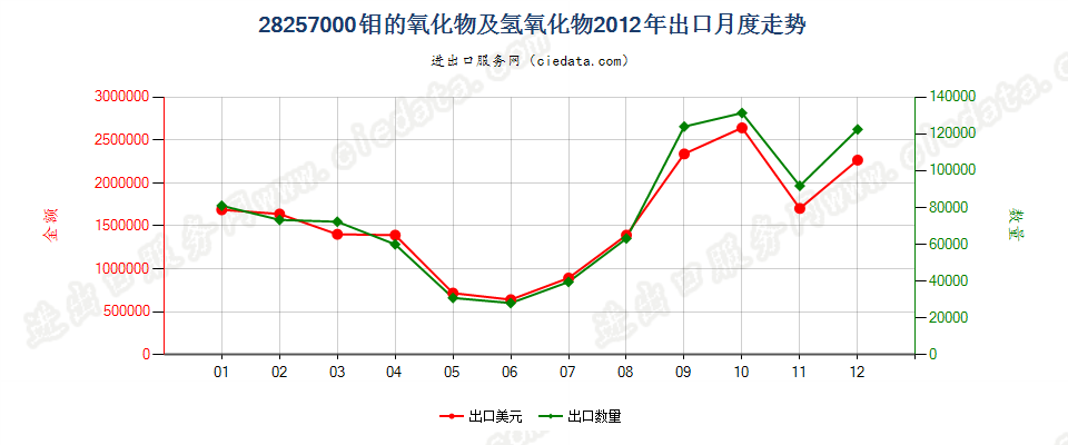 28257000钼的氧化物及氢氧化物出口2012年月度走势图