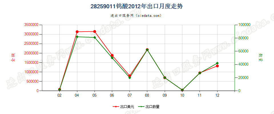 28259011钨酸出口2012年月度走势图