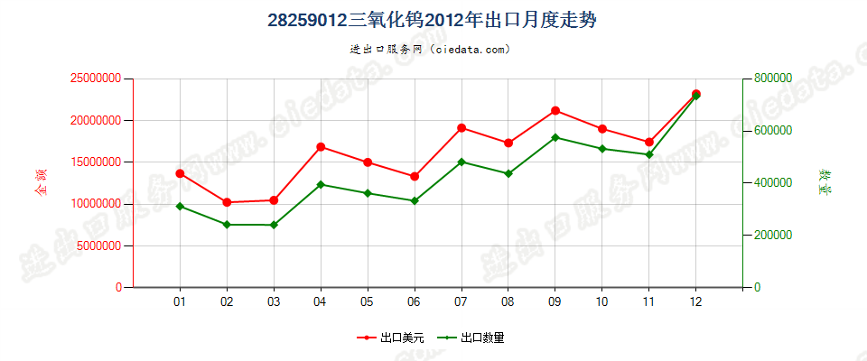 28259012三氧化钨出口2012年月度走势图