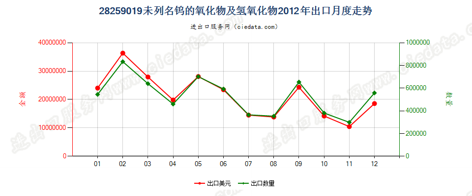 28259019未列名钨的氧化物及氢氧化物出口2012年月度走势图