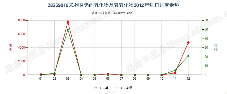 28259019未列名钨的氧化物及氢氧化物进口2012年月度走势图