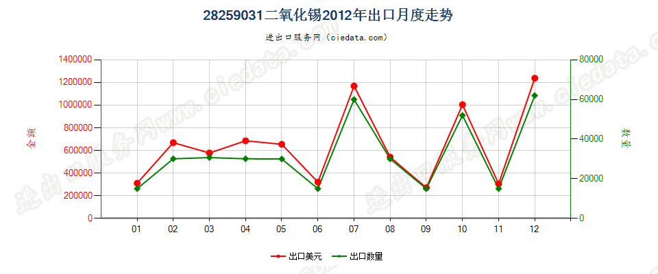 28259031二氧化锡出口2012年月度走势图