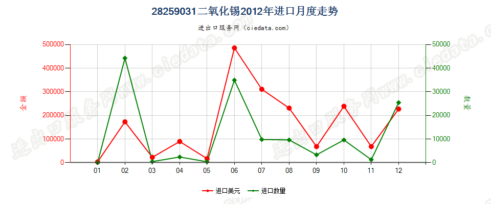 28259031二氧化锡进口2012年月度走势图