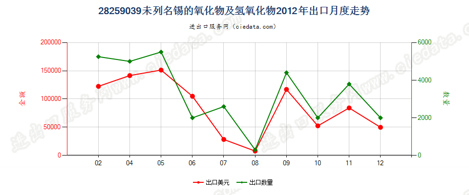 28259039其他锡的氧化物及氢氧化物出口2012年月度走势图